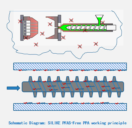 SILIKE's Fluorine-Free Solution