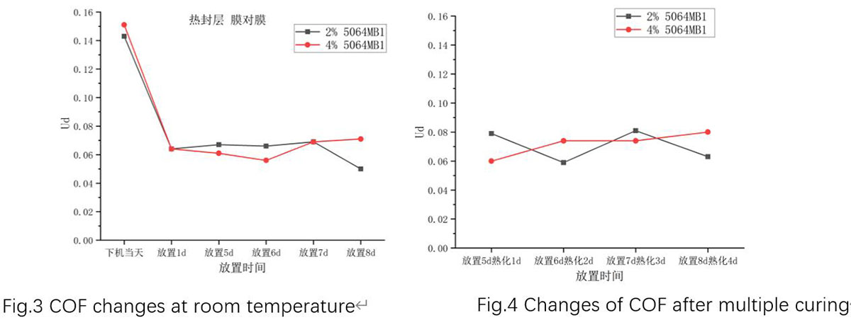 The friction coefficient is stable